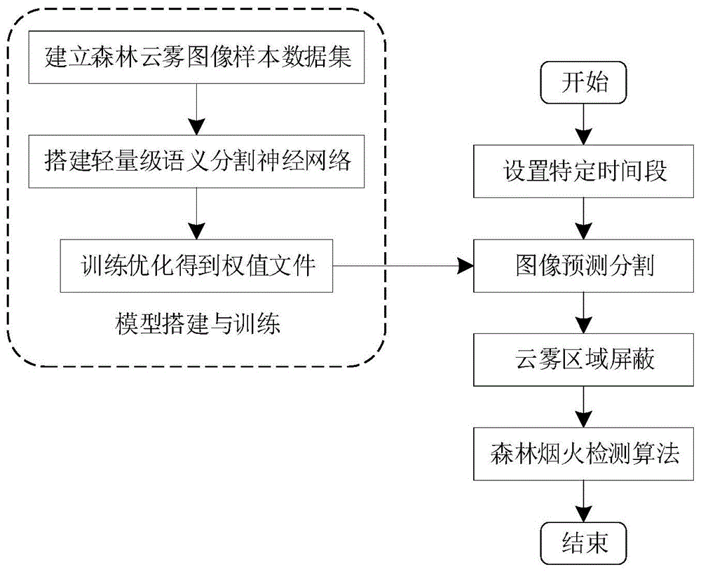 一种用于森林云雾图像分割的方法、存储介质和设备与流程