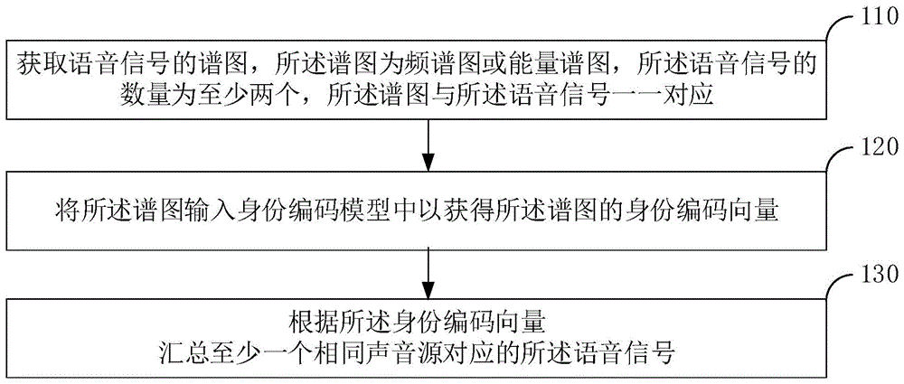 声音源的识别方法、装置、服务器及存储介质与流程