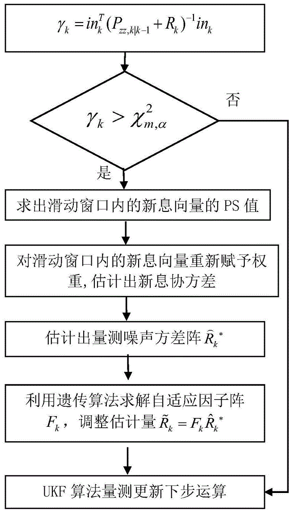 一种用于恶劣海况下无人船对准的改进UKF算法的制作方法