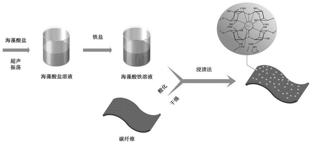 一种基于海藻酸铁改性的碳纤维及制备方法与应用与流程