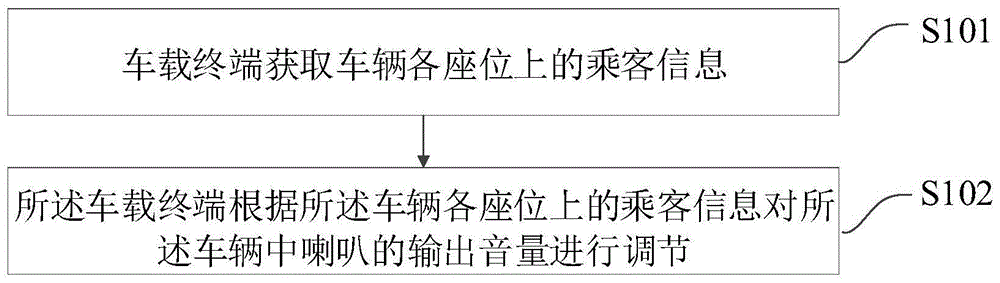 一种音量调节方法、车载终端及计算机存储介质与流程