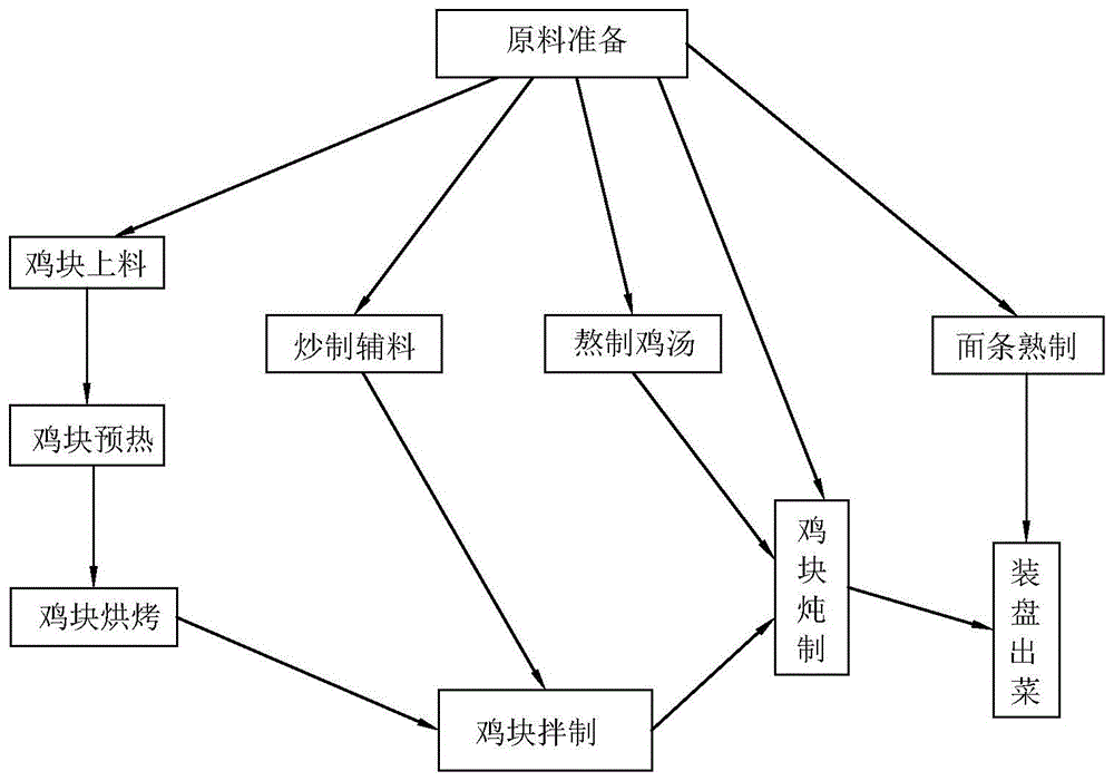 一种大盘鸡制作方法与流程