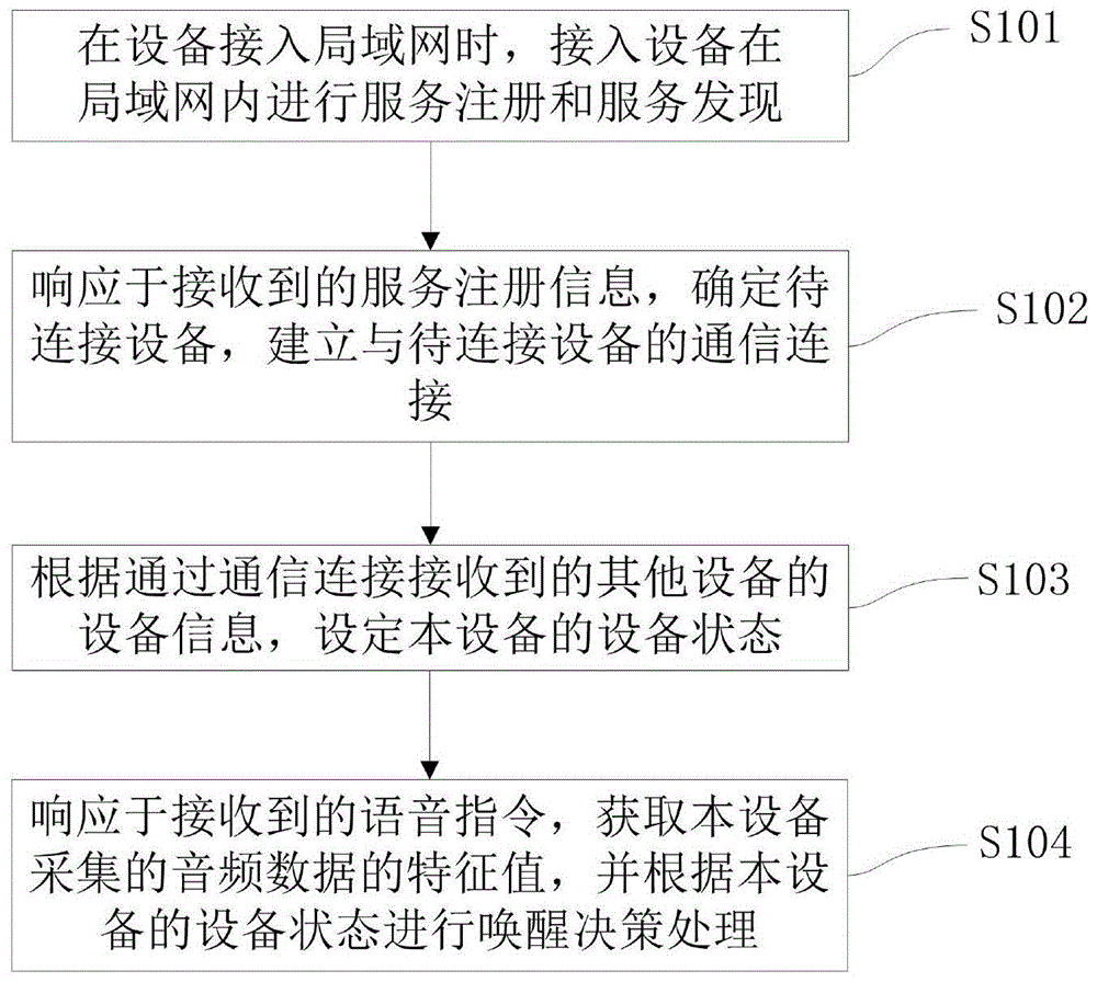 多设备间的语音唤醒方法、和自协商的语音唤醒方法、装置及系统与流程