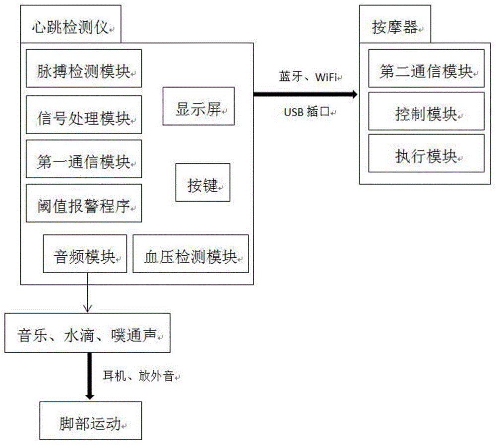 一种基于心跳同步的医学理疗方法与流程