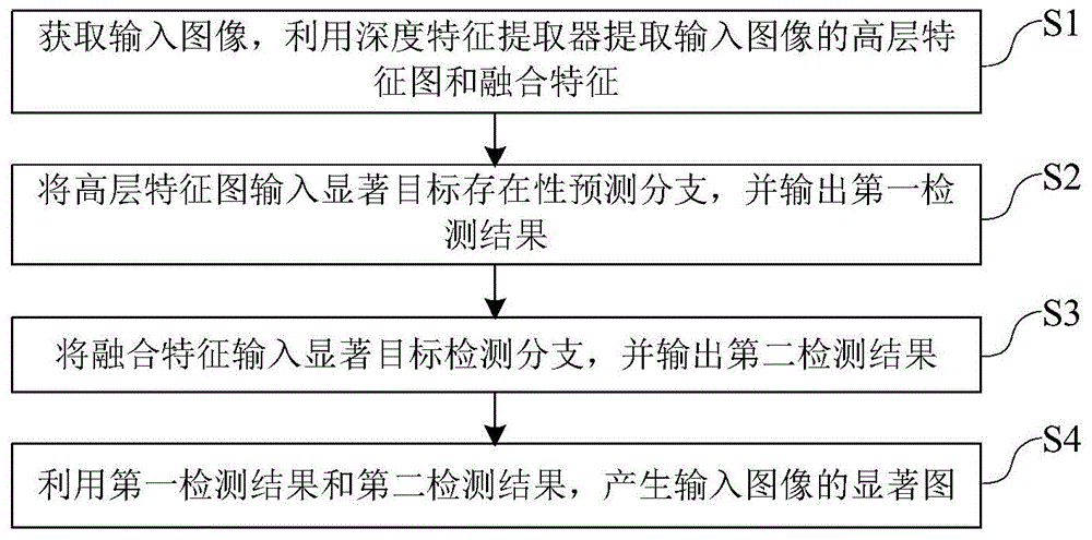 一种具有自适应选择训练过程的图像显著目标检测方法与流程