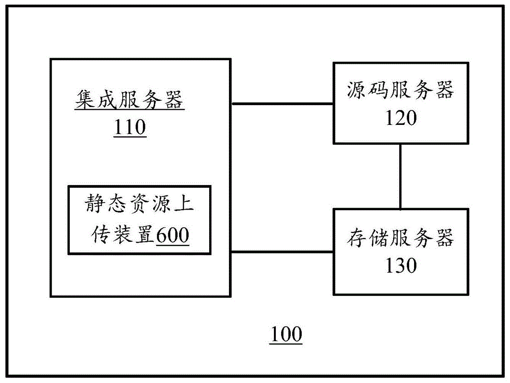 一种静态资源上传方法、装置、集成服务器和系统与流程