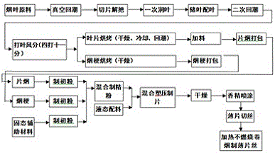 加热不燃烧卷烟加工工艺如附图1所示,该工艺制作流程过长,设备投资较