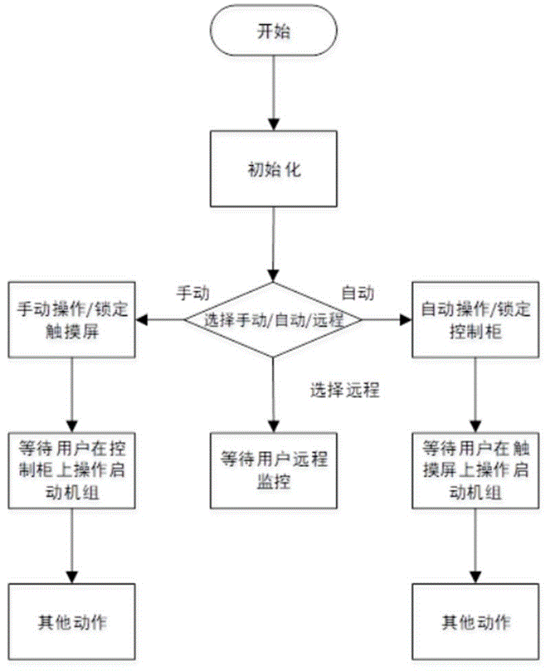 单机双级制冷系统监控软件的制作方法