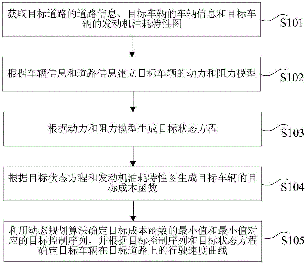 车辆行驶速度确定方法和装置与流程