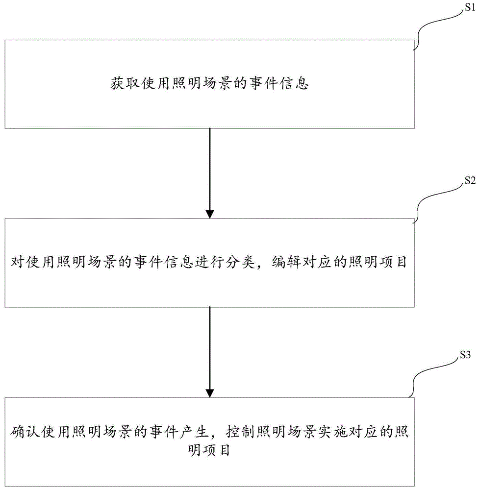 多级照明场景控制的编辑控制方法及系统与流程