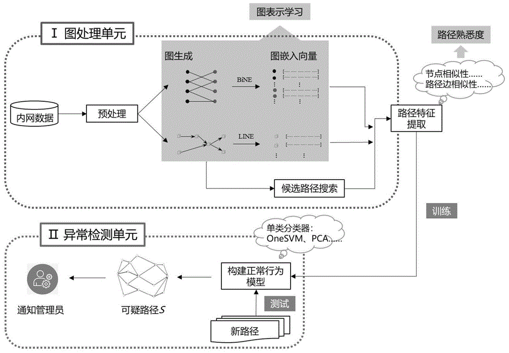 一种基于图表示学习的内网横向移动检测系统及方法与流程