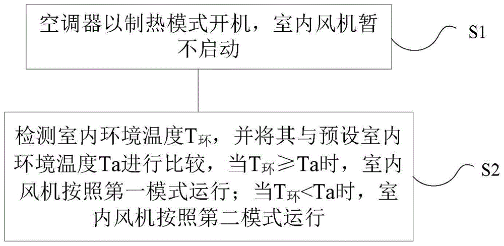 空调控制方法、装置、空调器及计算机可读存储介质与流程