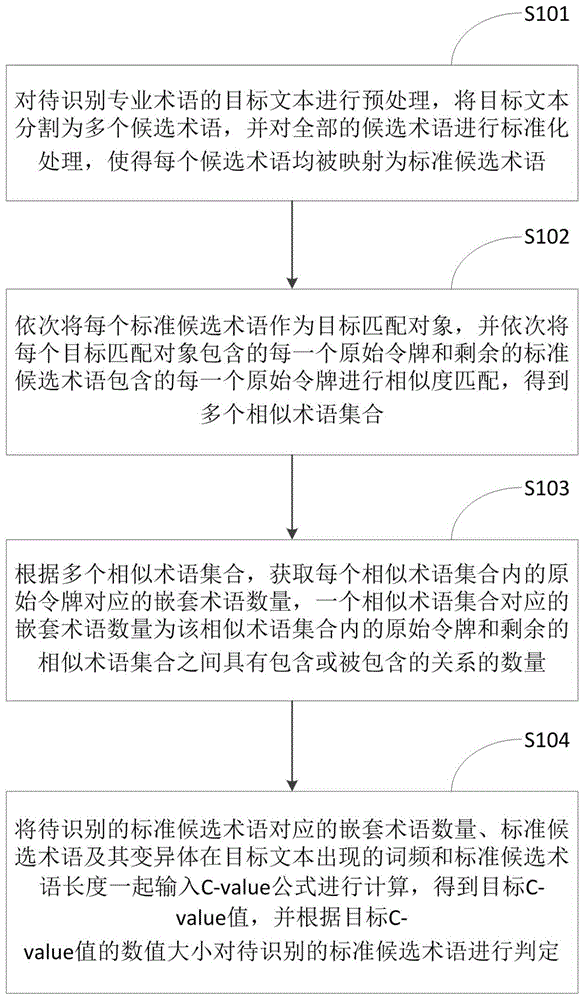 一种识别文本专业术语的方法及装置与流程