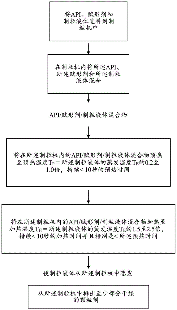 用于制备至少部分干燥的颗粒剂的方法与流程