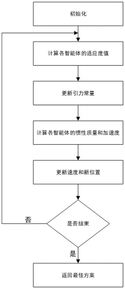 一种基于二进制引力搜索的节能虚拟机放置方法与流程