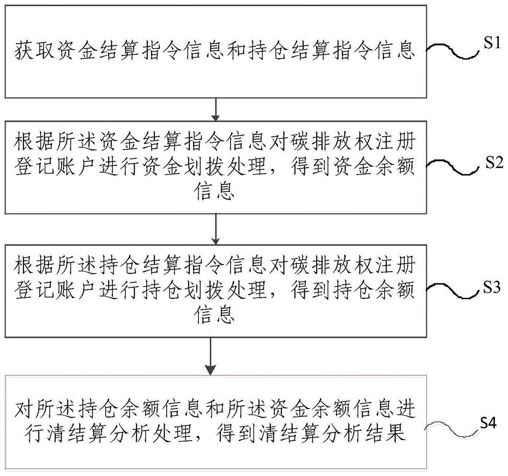 一种碳排放权交易清结算方法及系统与流程