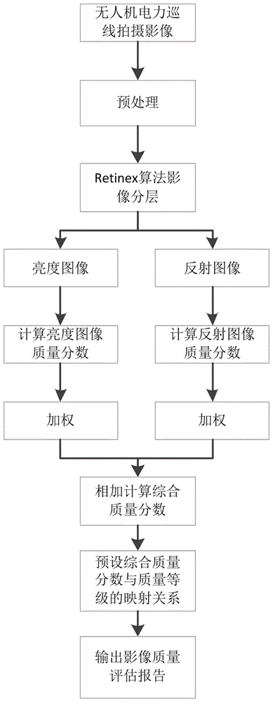 无人机电力巡线影像质量盲评估方法与流程