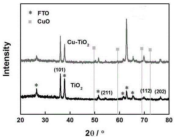 一种铜掺杂二氧化钛光电极及其制备方法和在光电催化分解水中的应用与流程