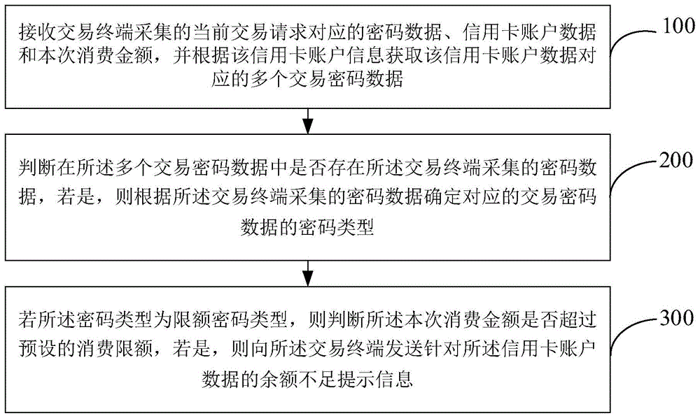 信用卡限额方法及装置与流程