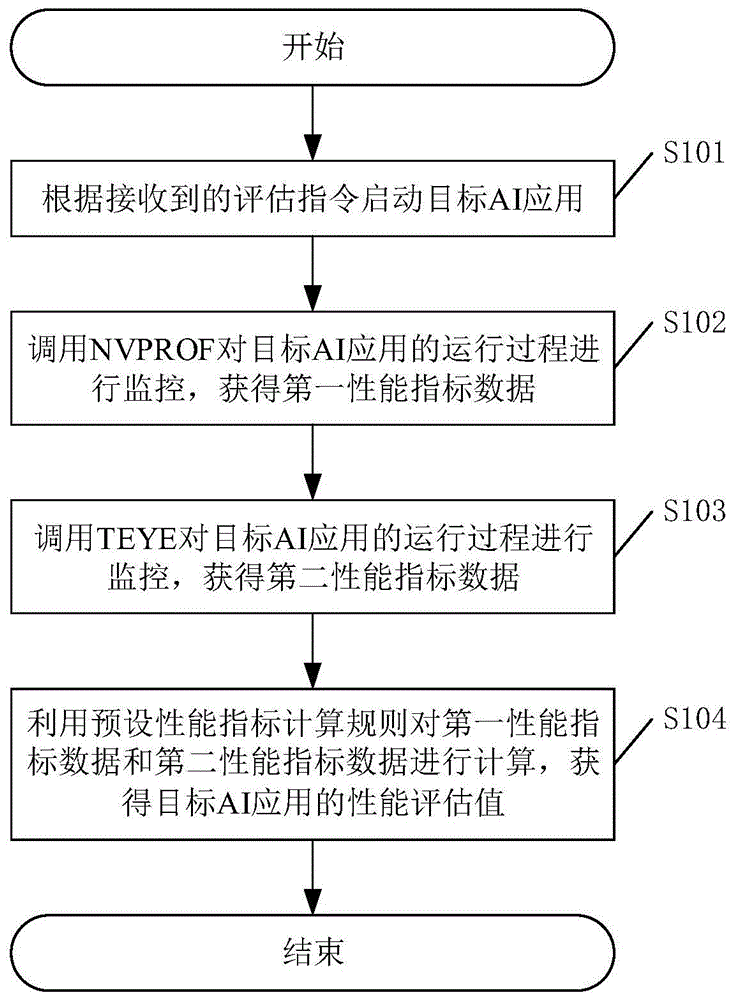 一种AI应用性能评估方法装置及其相关设备与流程