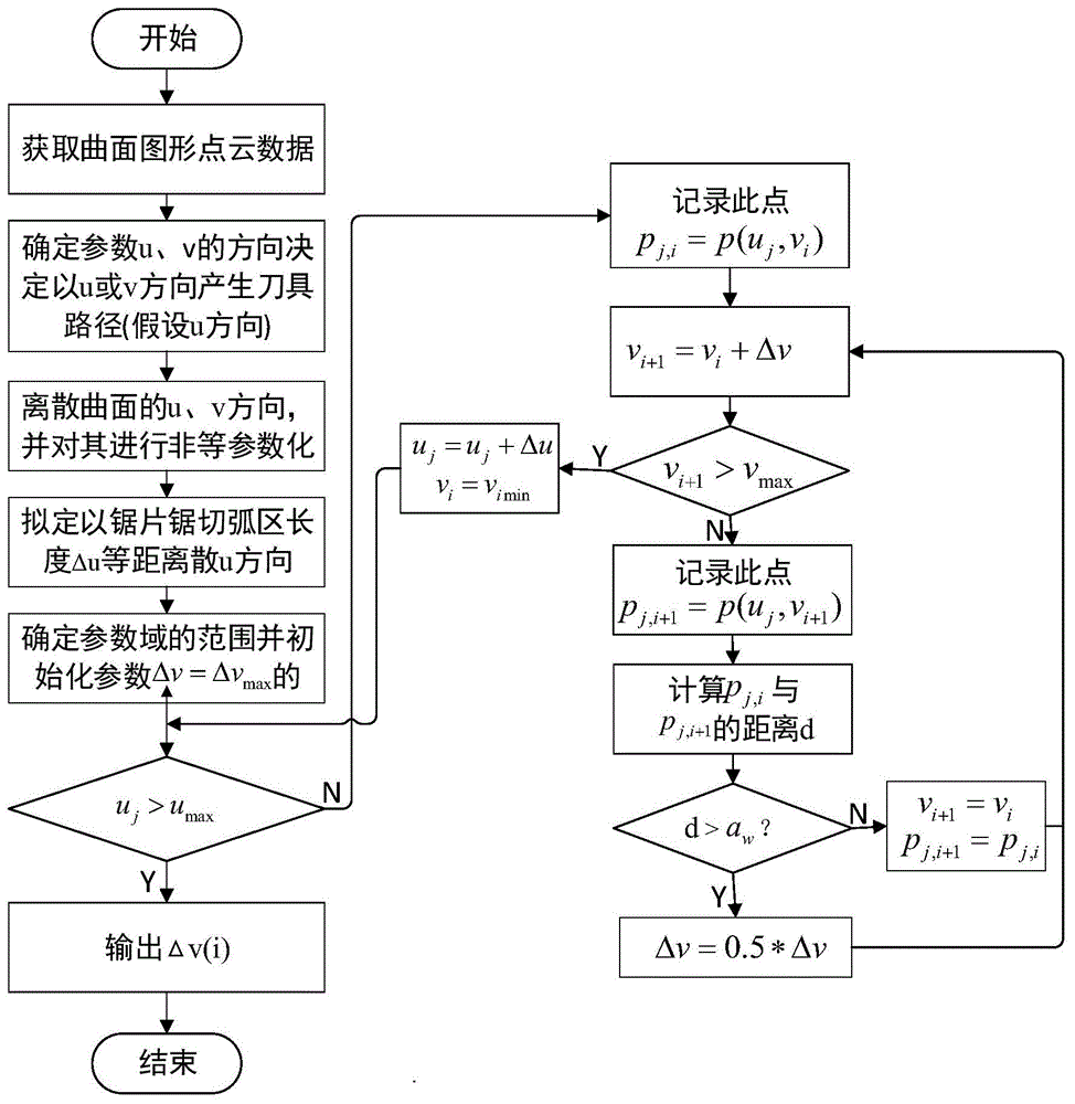 一种圆盘锯粗加工异形轮廓自由曲面的铣削方法与流程