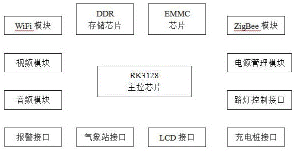 智慧灯杆一体化主控板的制作方法