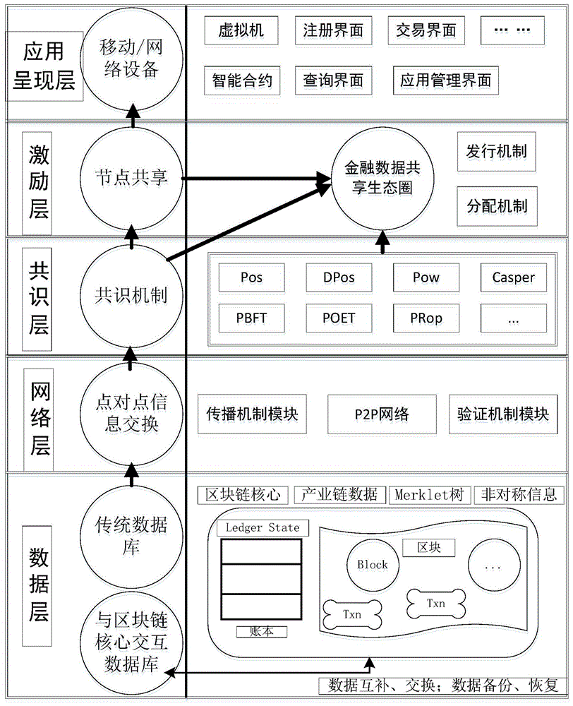 一种基于区块链的产业链大数据共享与流通系统的制作方法