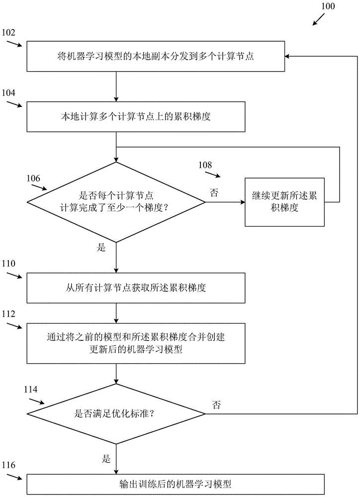 异步梯度平均的分布式随机梯度下降法的制作方法