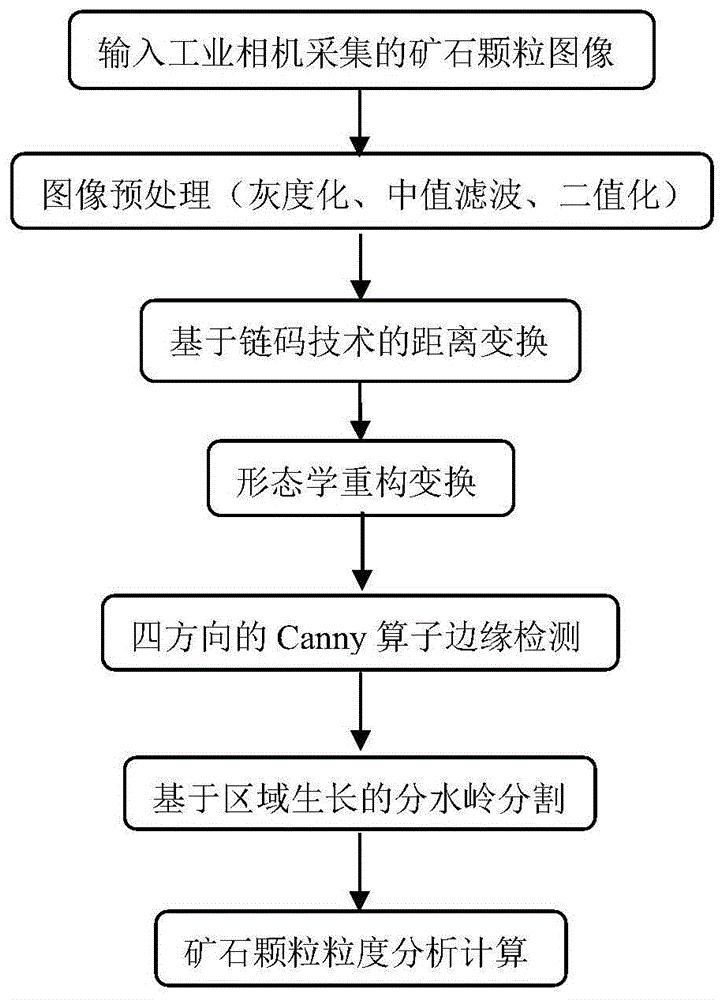 基于图像处理技术的矿石图像粒度检测算法的制作方法