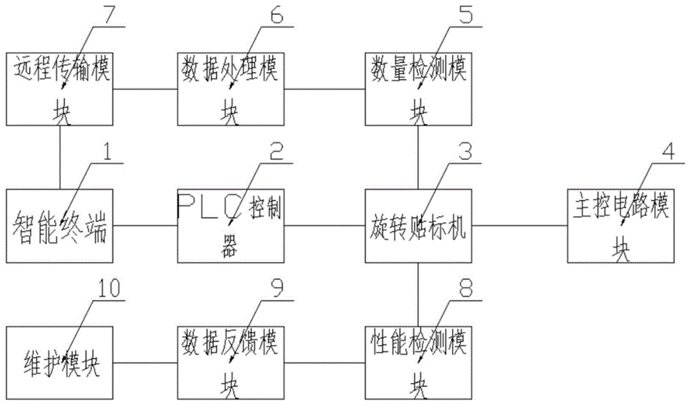 一种自动旋转贴标机的制作方法