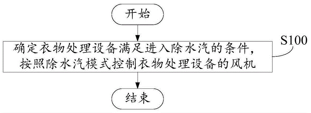 衣物处理设备及其控制方法、控制装置和存储介质与流程