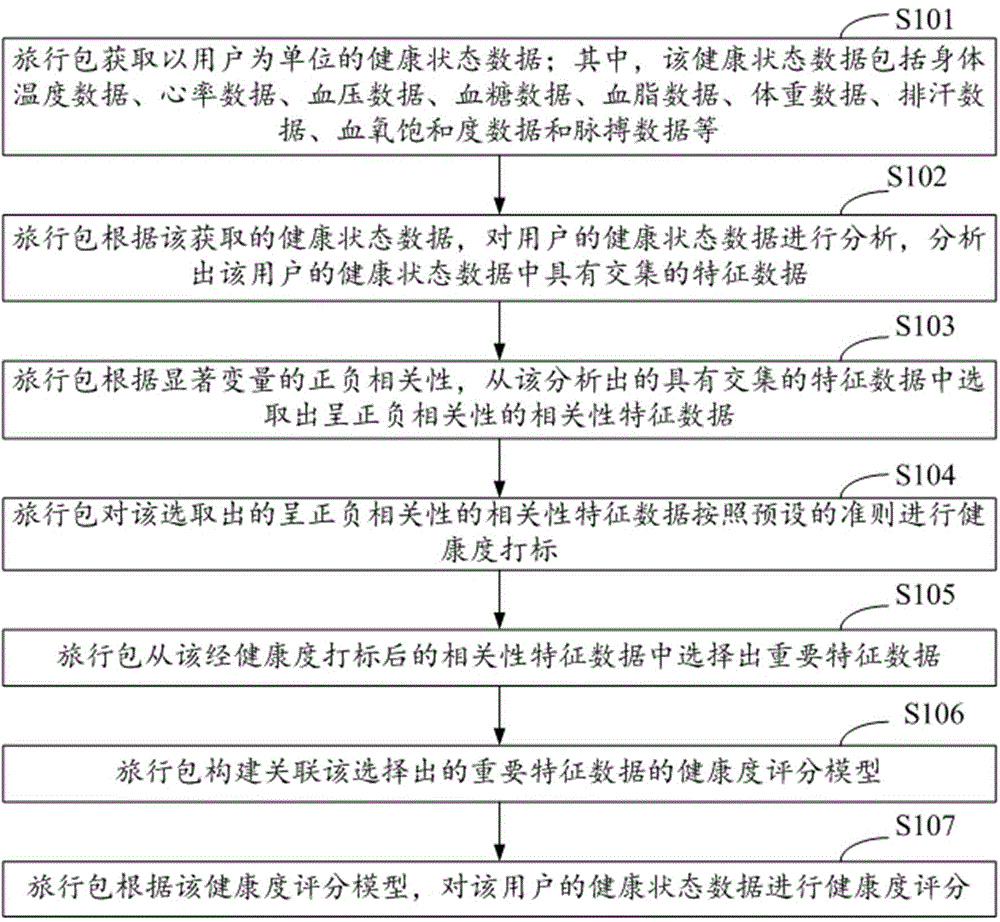 一种基于旅行包的健康数据监测方法和智能旅行包与流程