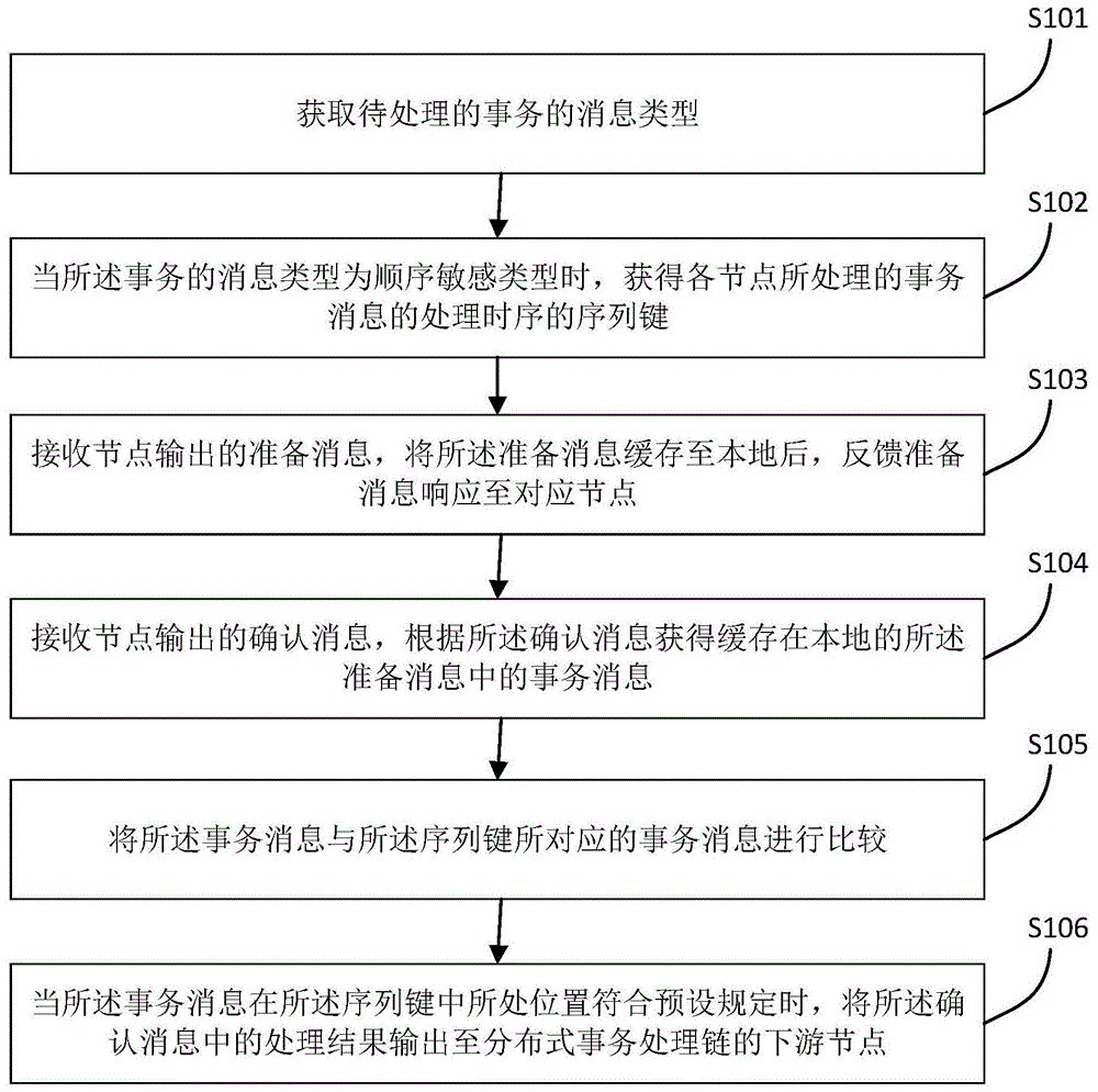 分布式环境下基于两阶段事务消息的顺序调用方法及装置与流程