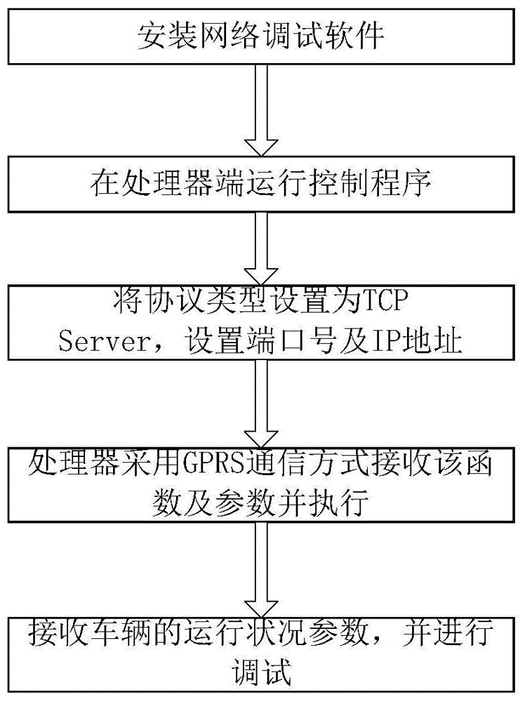 一种基于GPRS的程序调试方法与流程