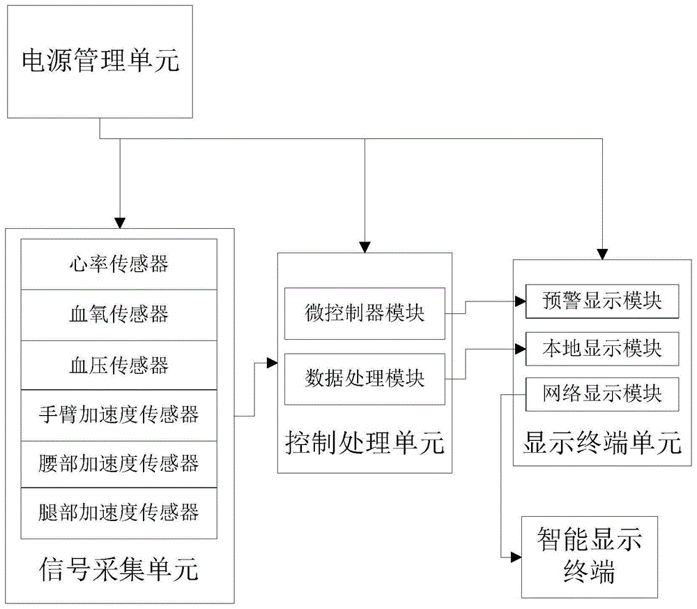 一种基于ZigBee技术的人体健康状态监测系统及方法与流程