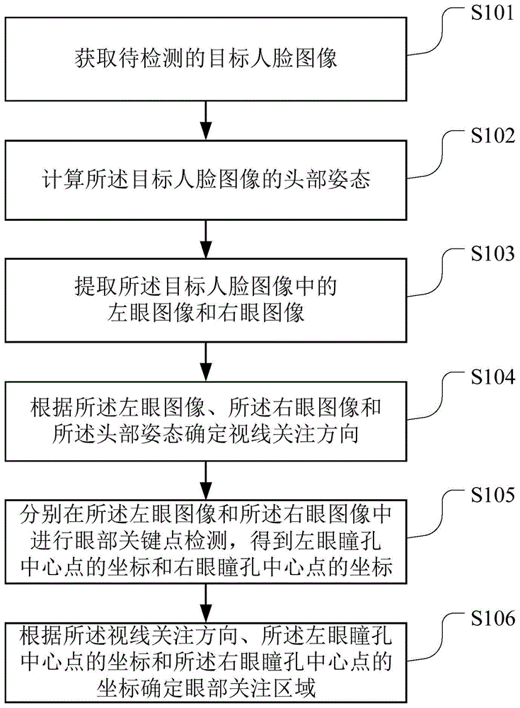 一种关注区域检测方法、装置、可读存储介质及终端设备与流程