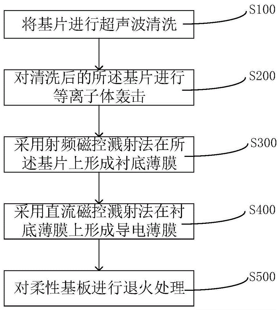 柔性基板制备方法及柔性基板与流程