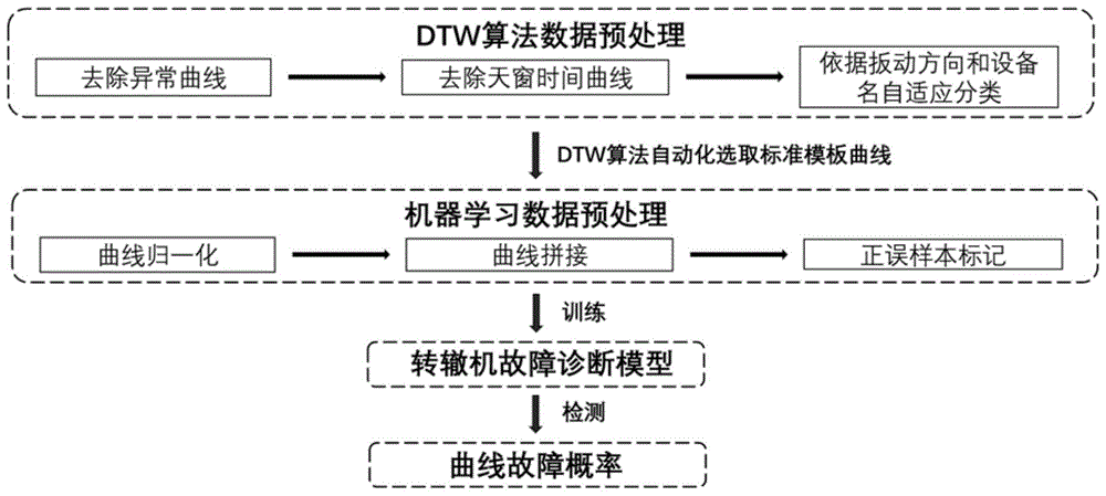 基于DTW算法和ResNet网络的转辙机故障诊断方法与流程