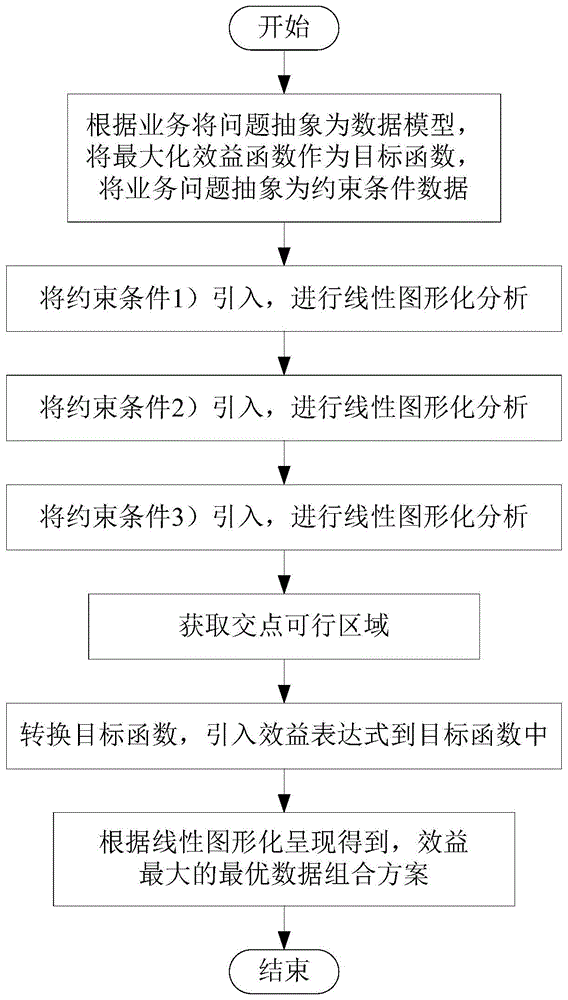 基于线性分析达到效益最大化的方法与流程