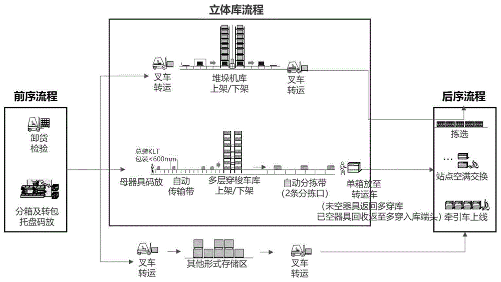 一种自动化仓储控制策略方法与流程