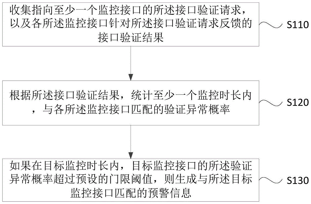 一种验证结果的监控处理方法、装置、设备和存储介质与流程