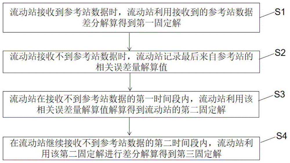 一种VRS数据中断下的差分定位方法及系统与流程