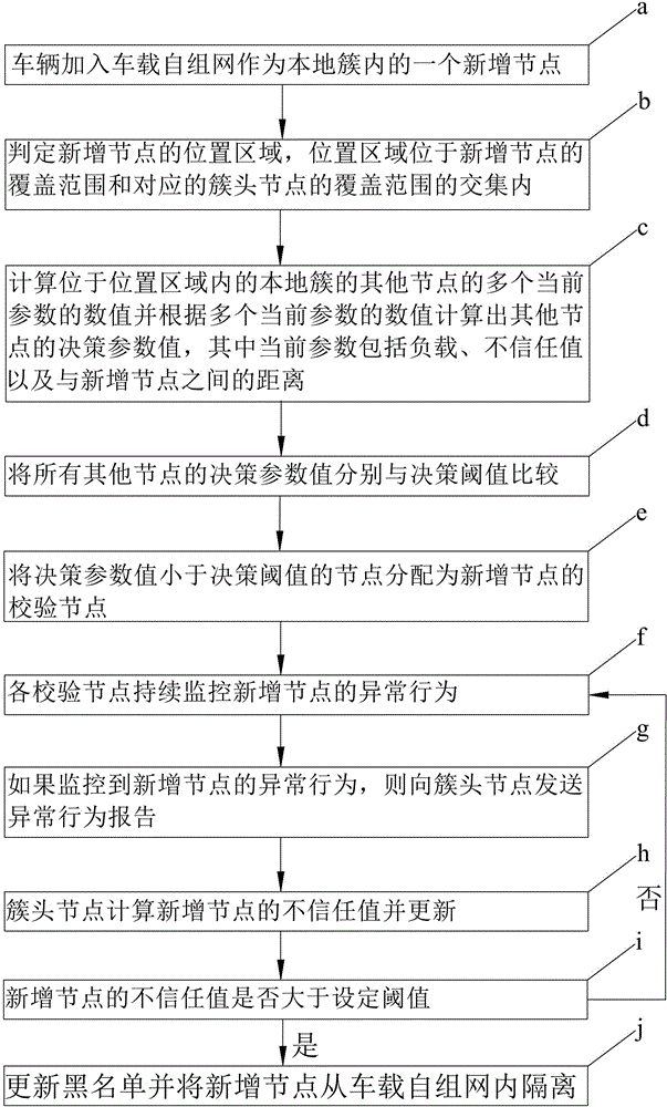 车载自组网中的恶意节点检测方法与流程