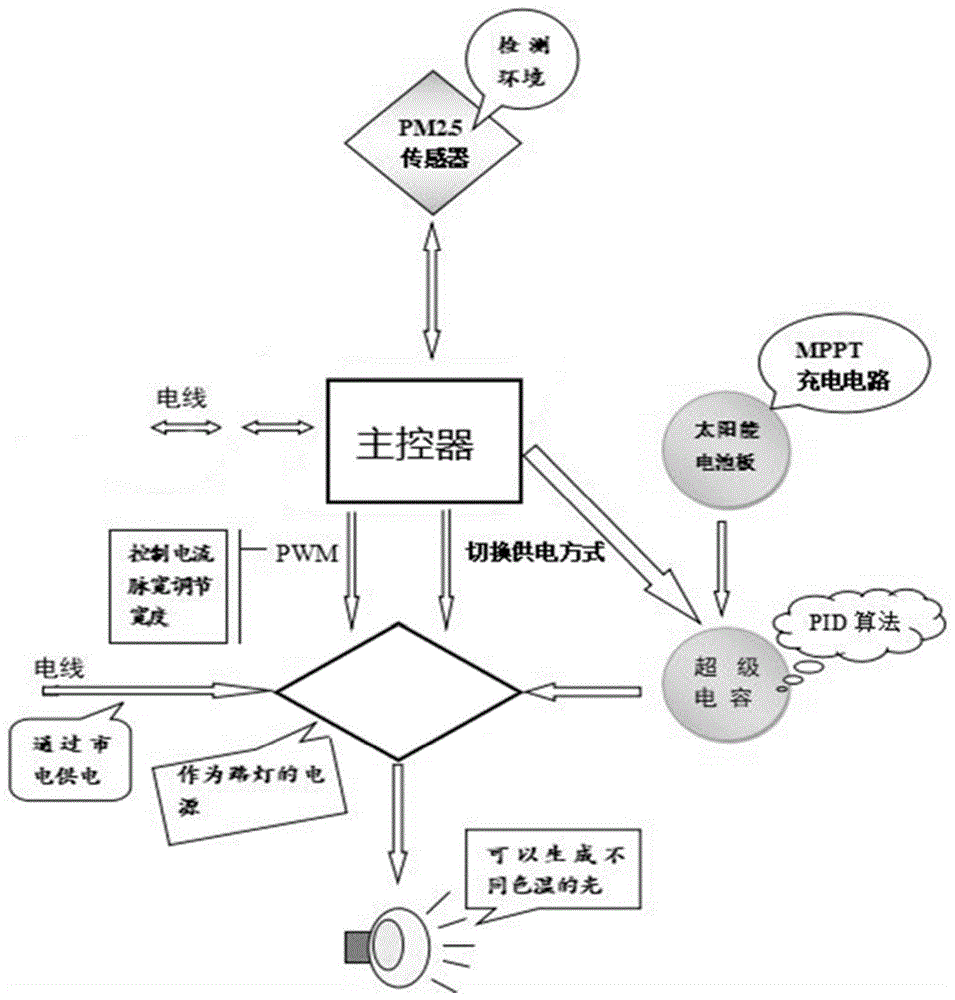 一种基于超电容太阳能双回路可穿透雾与霾的路灯装置的制作方法