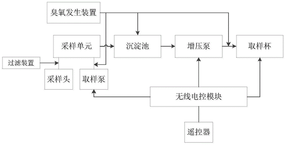 一种全自动地表水采样装置的制作方法