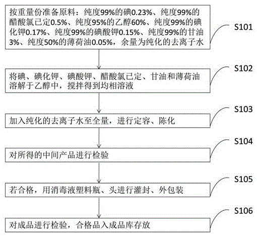 一种安尔碘皮肤粘膜消毒液及其制备方法和应用与流程