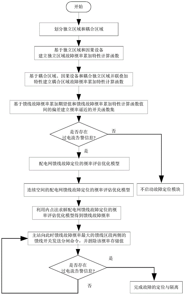 基于概率评估的复杂配电网容错性在线故障定位方法与流程