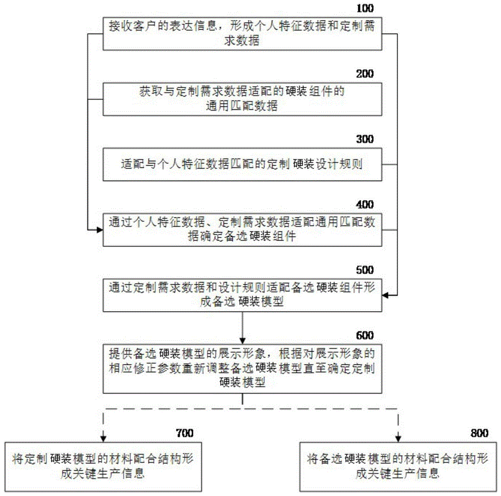 一种定制硬装设计方法和设计装置与流程