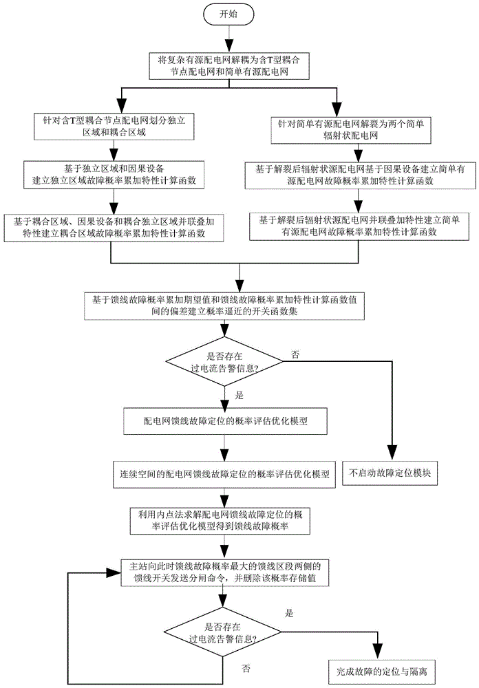一种复杂有源配电网容错性在线故障定位的概率评估方法与流程