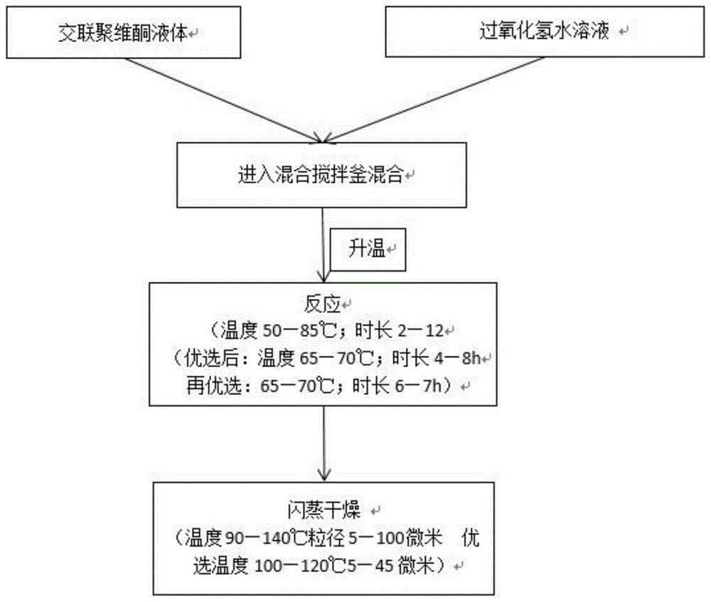 一种交联聚维酮过氧化氢络合物的制备方法与流程